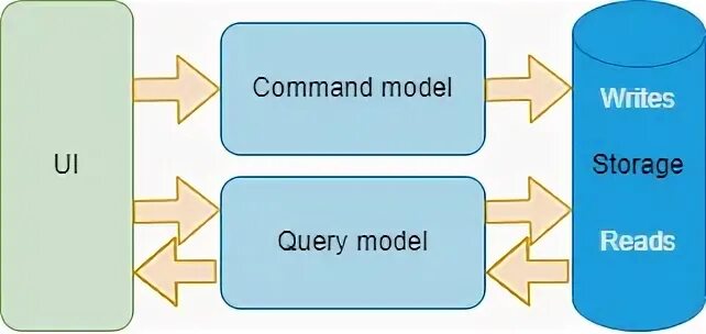 Command query