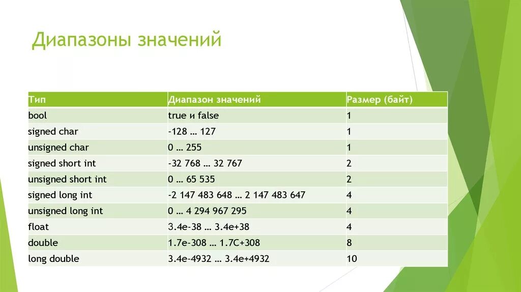 Минимальный int. Диапазон значений. C# диапазон значений. Диапазон типов данных c#. Float диапазон значений c++.