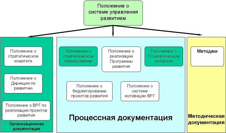 Положение о дирекции