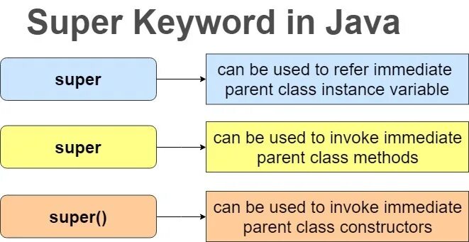 Super java. This super в java. super keyword java. superclass java.