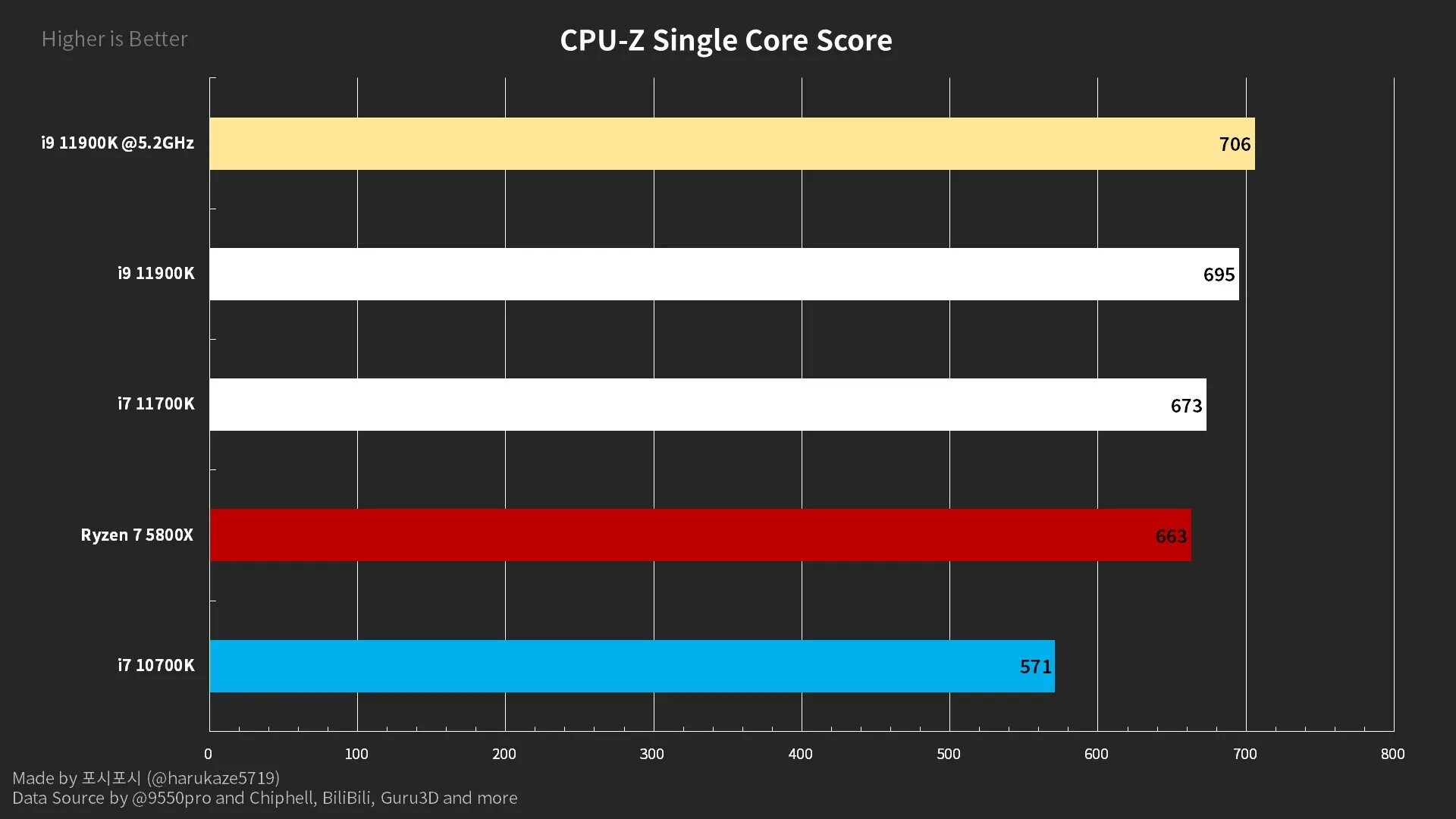 Amd ryzen 7 тест. AMD Ryzen 9 5950x. Core i7-11700k CPU Z. S1200 Core i7 11700k (Rocket Lake). I9 11900k питание.