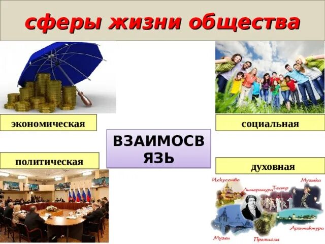 Примеры сфер общественной жизни 6 класс. Сферы жизни общества. Сферы жизни общества экономическая политическая социальная духовная. Сферы жизни общества Обществознание. Сферы общества Обществознание.