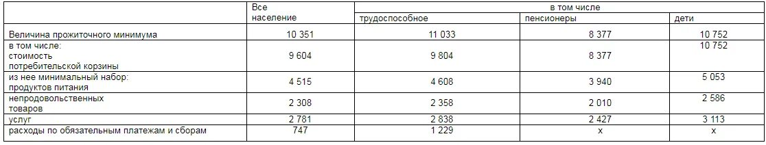 Прожиточный минимум в Ростовской области. Прожиточный минимум в Ростовской области на ребенка. Таблица прожиточного минимума по Ростовской области. Прожиточный минимум на детей в Ростове. Не превышает величины прожиточного минимума