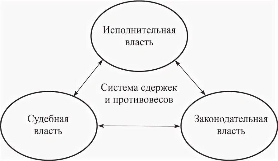 Система сдержек в исполнительной власти. Система сдержек и противовесов в россии схема. система разделения властей система сдержек и противовесов. система изержек и противовесов. механизм сдержек и противовесов.