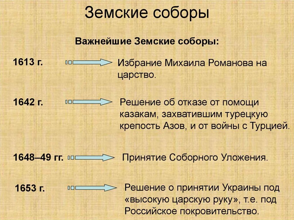 Состав земского собора 1653. Какие изменения произошли в деятельности земских соборов