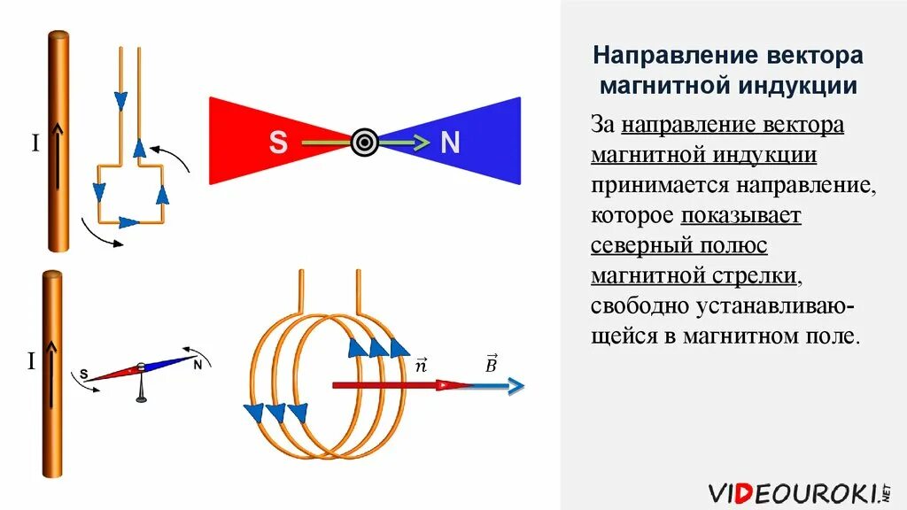 Магнитное поле магнитные линии физика 8 класс. Вектор магнитной индукции в магните. Направление вектора магнитной индукции для прямого тока. Вектор магнитной индукции тока. Направление вектора магнитной индукции в проводнике.