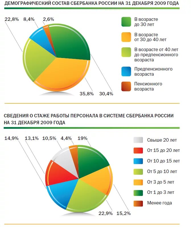 Клиенты пао сбербанк. Структура персонала ПАО Сбербанк. Численность персонала ПАО Сбербанк 2022. Структура клиентов ПАО Сбербанка 2022. Диаграмма численности персонала ПАО Сбербанк.