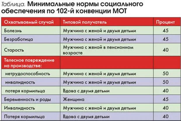 102 конвенция минимальных нормах. Минимальные нормы социального обеспечения. Конвенция о минимальных нормах социального обеспечения. Международные стандарты минимальных норм социального обеспечения.. Конвенция мот 102 о минимальных нормах социального обеспечения.