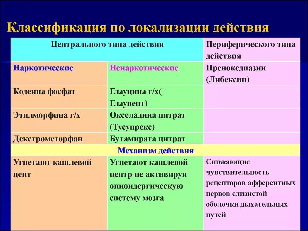 Классификация средств влияющих на функции органов дыхания. Классификация средств влияющих на органы дыхания. Классификация лекарственных средств влияющих на дыхательную систему. Классификация по локализации.