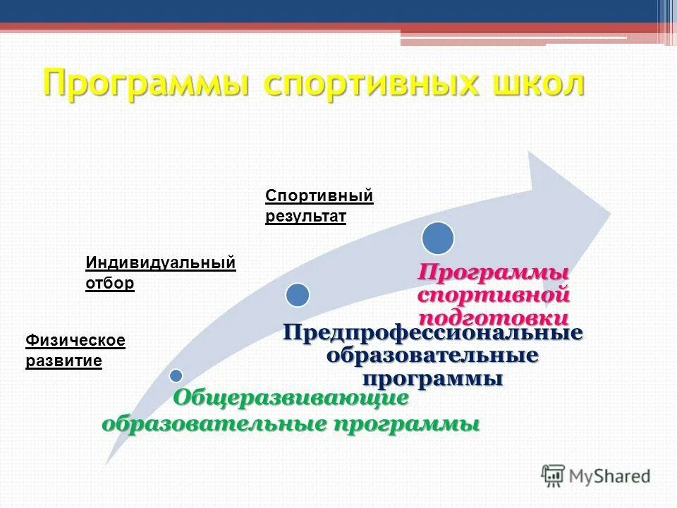 Образовательная программа спорт. Федеральный стандарт спортивной подготовки. Программа спортивной подготовки. Контингент занимающихся в спорте. Образовательная программа спорт.
