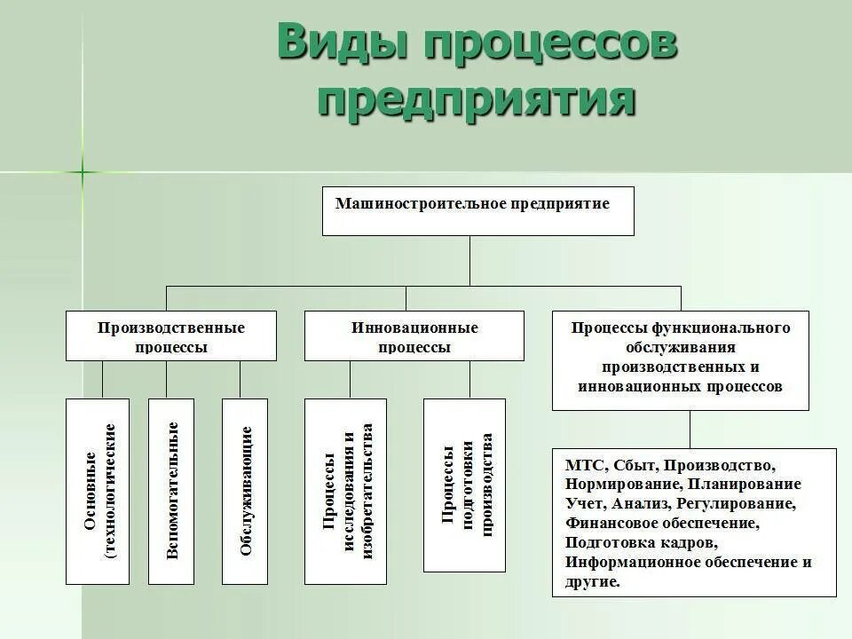 Тип организации. Типы организации производственного процесса. Виды процессов на предприятии. Процесс виды процессов. Виды производственных процессов на предприятии.