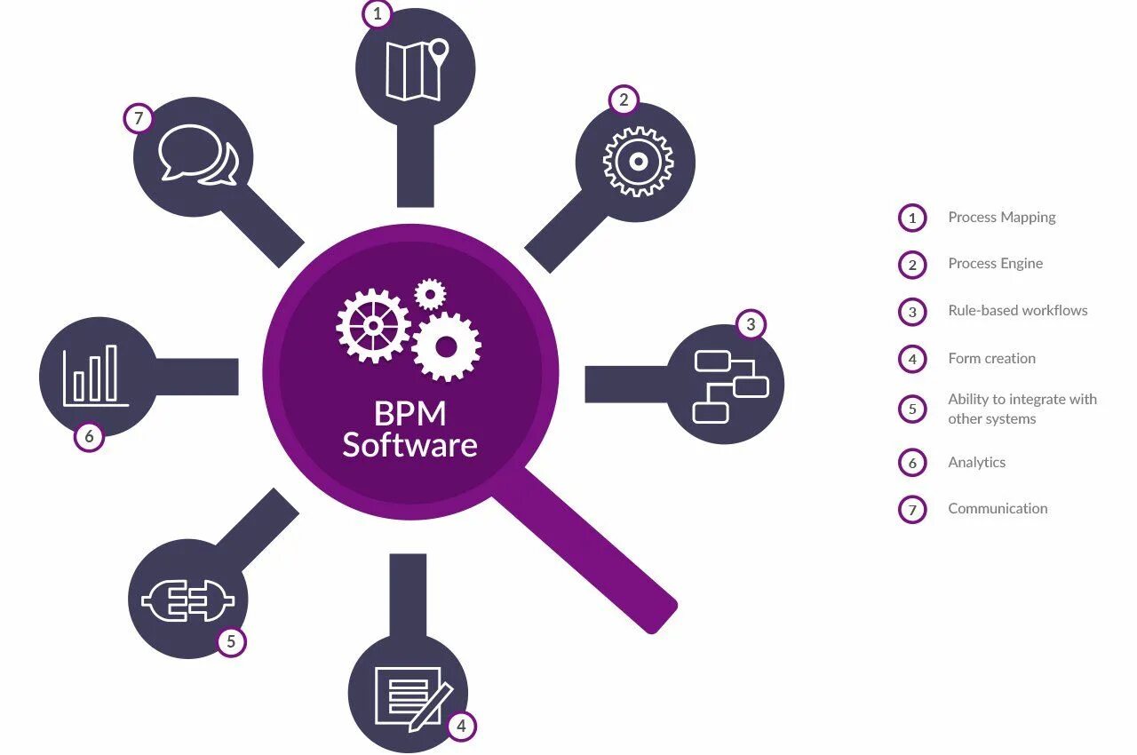 Разработка bpm. Business Performance Management (ВРМ). BPMS – Business process Management System. Управление бизнес-процессами BPMS. Что такое управление бизнес-процессами (BPM.