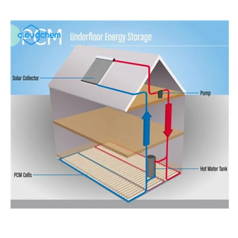 Heat storage. -pcm phase change material. thermal energy storage with phase change material. материал с фазовым переходом (pcm). солар рекавери.