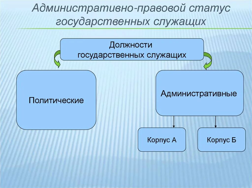 Административные статусы примеры. Административно-правовой статус государственных служащих. Административно правовой статус госслужащих. Особенности правового статуса государственного служащего. Виды административно правового статуса.