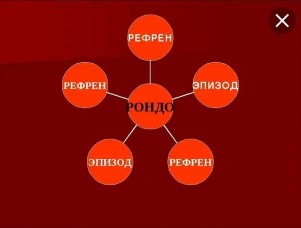 Рефрен звучит. Рисунок Рондо. Аллегорическое изображение формы Рондо. Рисунок в форме Рондо. Схема формы Рондо.