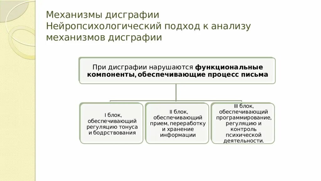 Механизм дисграфии. Нейропсихологический подход. Подходы к анализу механизмов дисграфии. Нейропсихологический подход к дисграфии. Механизмы нарушения письма при дисграфии.