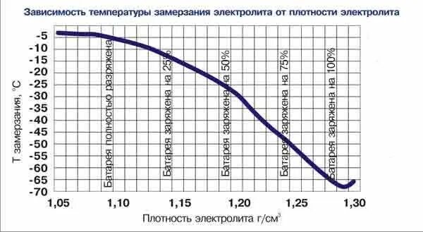 В простое температура 60. Плотность электролита в аккумуляторе в зависимости от температуры. Как изменяется плотность электролита в зависимости от температуры. Зависимость плотности АКБ от температуры. Таблица плотности и замерзания электролита.