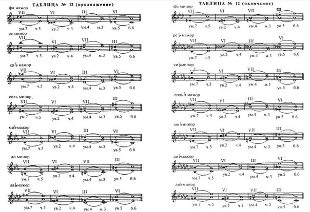 Характерные интервалы в ре мажоре. Характерные интервалы в соль миноре. Характерные интервалы в ля миноре. Тритоны сольфеджио таблица. Характерные интервалы в миноре.