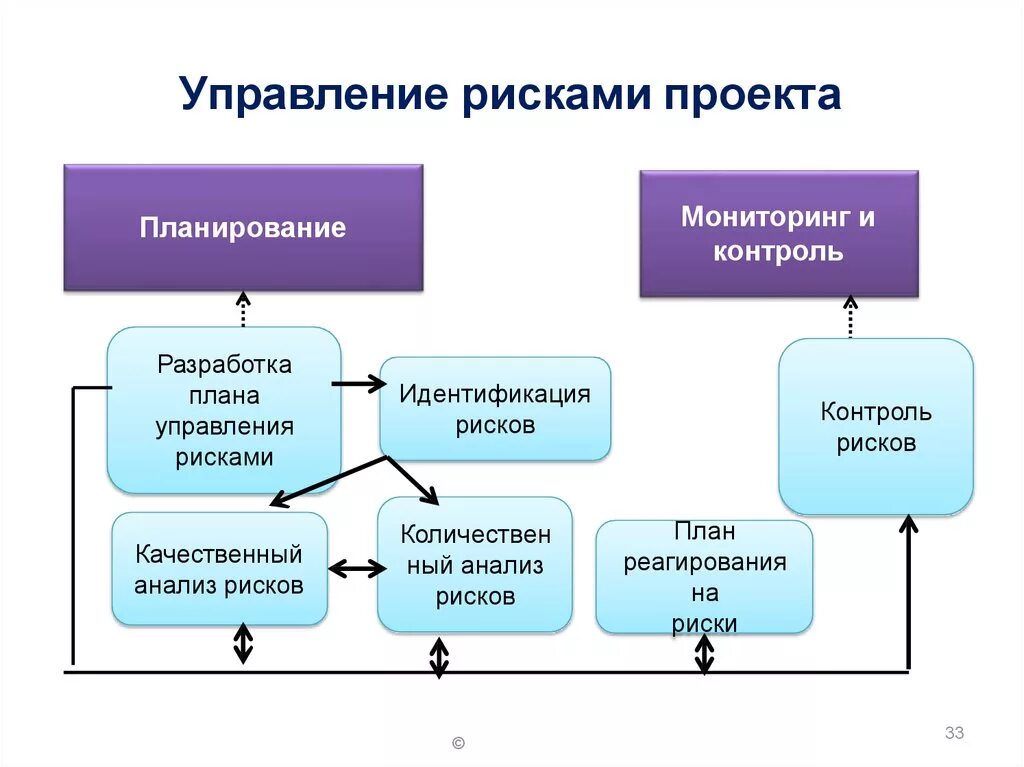 Источники управления рисками. Процессы управления рисками проекта. Стадии управления рисками проекта. План управления рисками проекта. Этапы процесса управления рисками проекта.