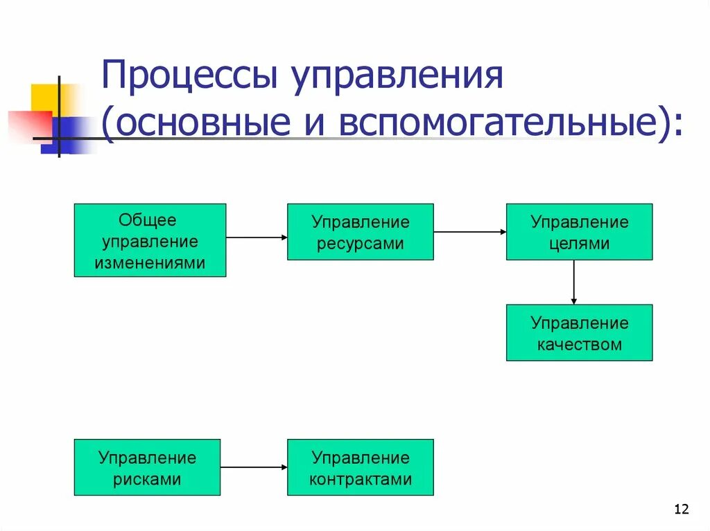 Процессы управления основные и вспомогательные. Процессы управления основные процессы. Основные вспомогательные и управленческие процессы. Основные процессы вспомогательные процессы процессы управления. Описание управленческого процесса