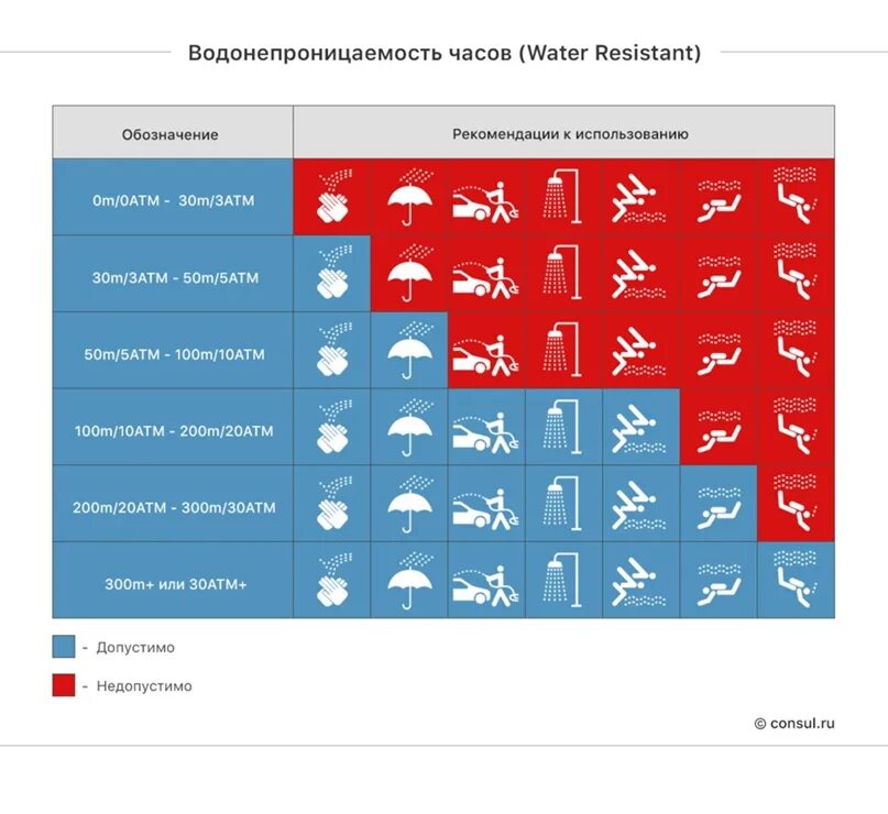 Водонепроницаемость часов 5 атм