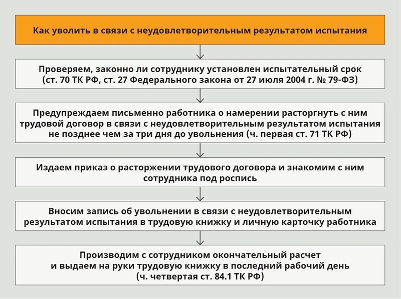 Схема увольнения работника. Порядок увольнения работника по результату испытания. Порядок увольнения на испытательном сроке. Схема увольнения сотрудника. Испытательный срок календарные дни или рабочие