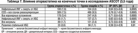 Инвалидность миокарда