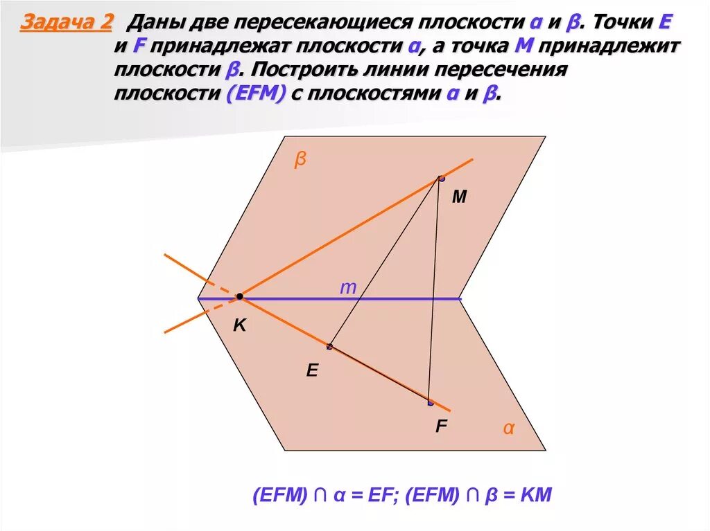 Прямая l является. Пересекает плоскость. Плоскости α и β пересекаются. Точка принадлежит плоскости. Прямая принадлежит плоскости рисунок.