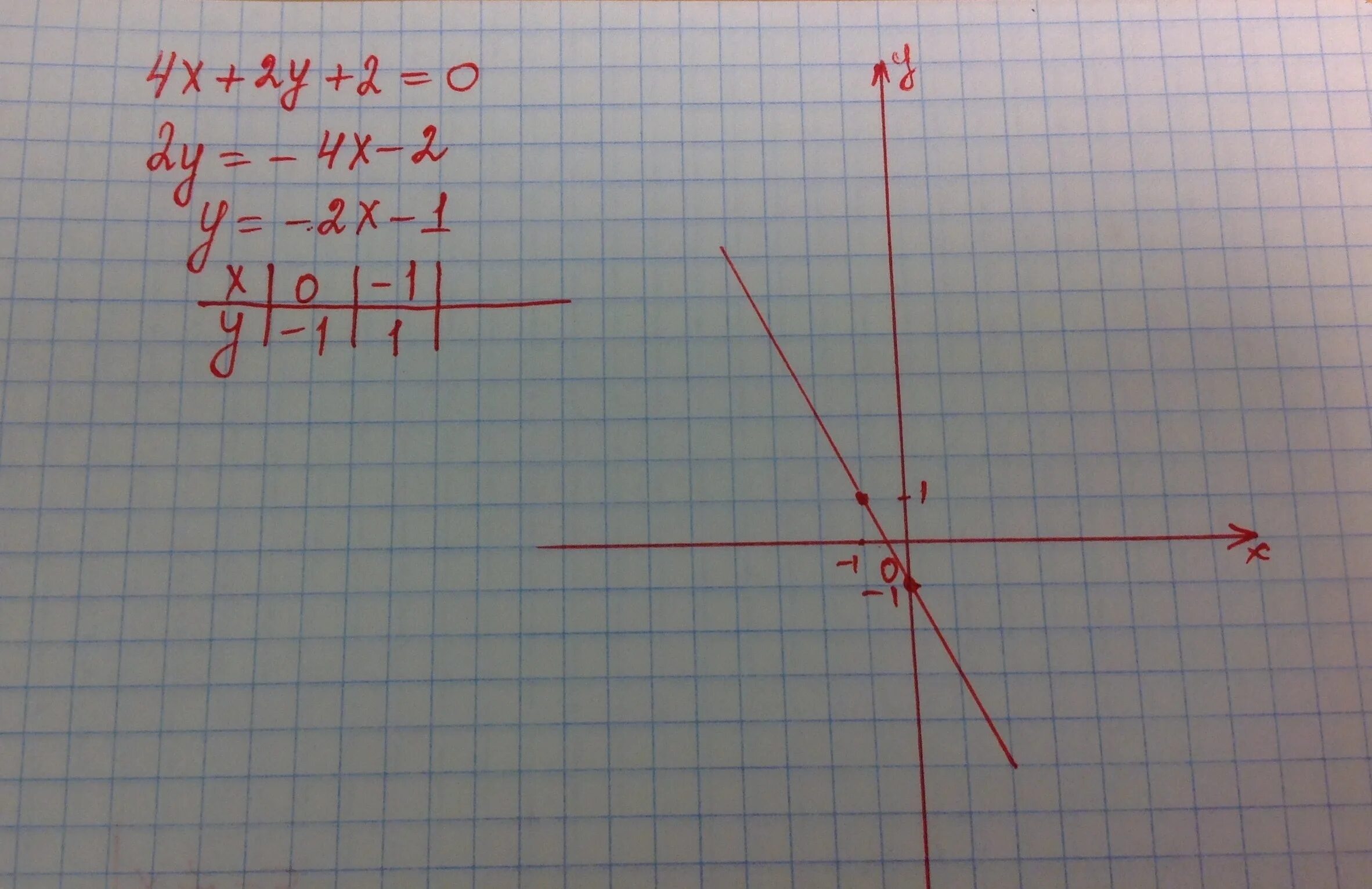 Постройте график уравнения x 2 y 4 построить график уравнения:1) (x+2)2+y 2=4 2) y=x 2-4x+3 Школьные Знания.com