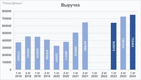 выручка новатэк 2022