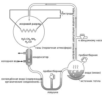 Опыт стэнли миллера