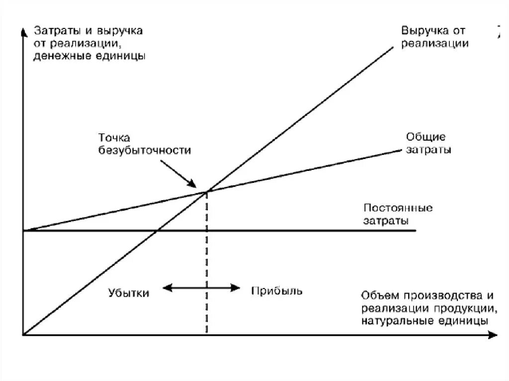 Модель точки безубыточности. Диаграмма точки безубыточности. Точка бухгалтерской безубыточности формула. Экономическая модель точки безубыточности.. Коэффициент затрат реализации