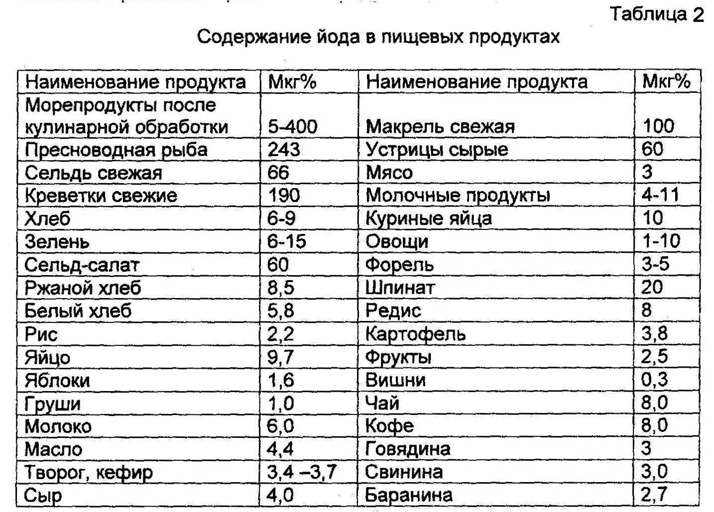 Таблица содержания йода в продуктах питания таблица. Список продуктов содержащих йод. В каких продуктах содержится йод список продуктов таблица. Продукты с высоким содержанием йода для щитовидки список. Какая пища содержит йод