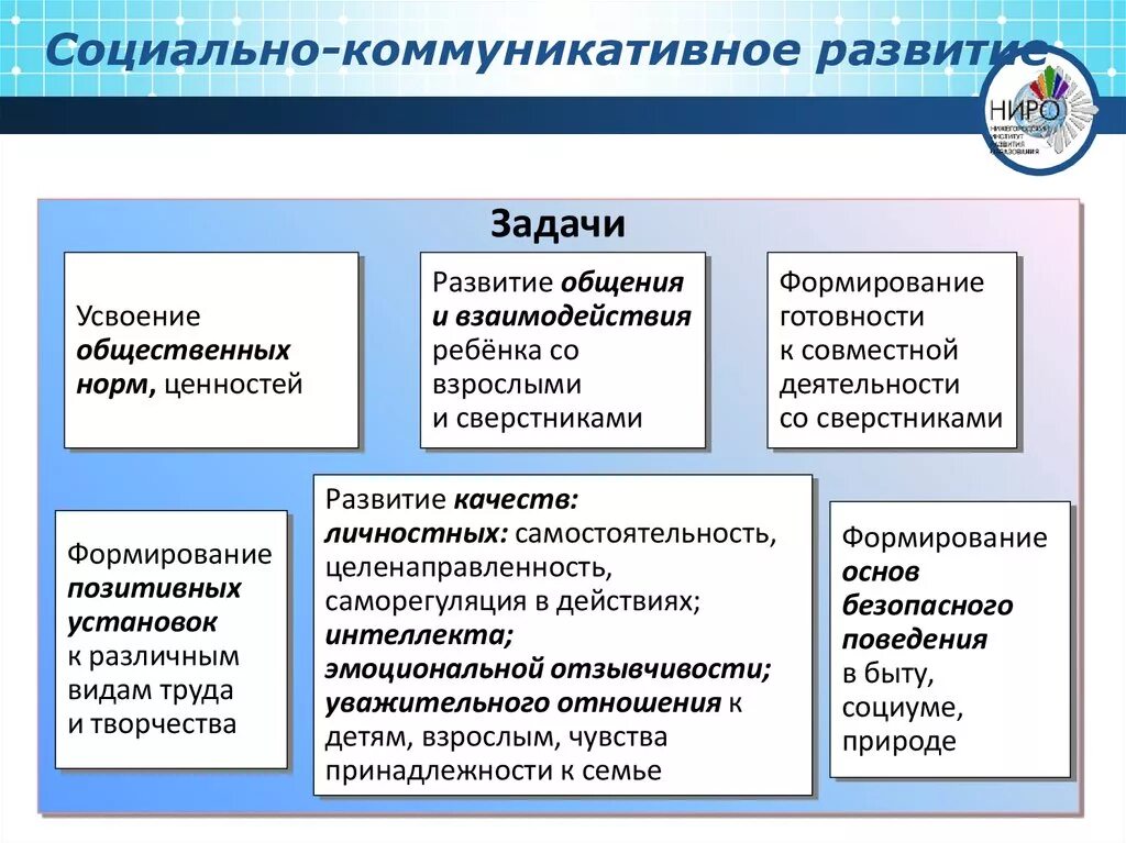 Фгос социального образования. Цель социально-коммуникативного развития дошкольников по ФГОС. Задача социально коммуникативной области развития дошкольников. Социально - коммутативное развитие. Социальнокомуникативнок развитие.