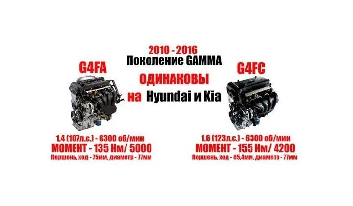 G4fc отличия. Двигатели gamma g4. двигатель гамма 1.6. g4fa g4fc отличия. мотор g4fc 1.4.