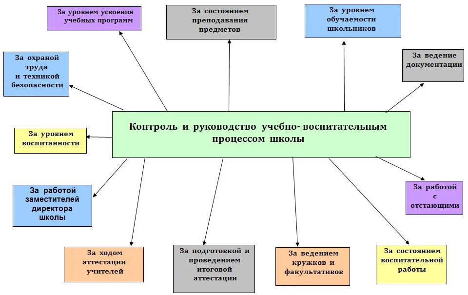 Процесс контроля процессов в образовательных учреждениях. Организация образовательного процесса в учреждении. Организация работы образовательных организаций. Схема учебно-воспитательной. Управление деятельностью общеобразовательной организации