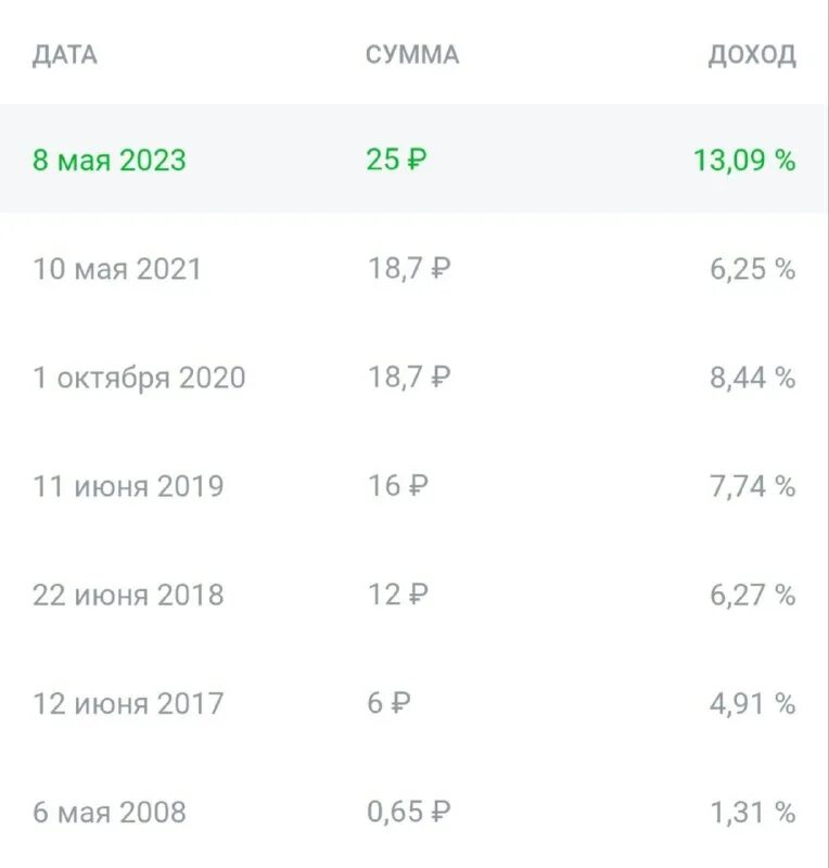 выплата дивидендов сбербанк по годам