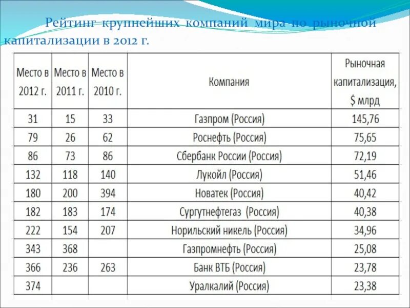 Крупнейшая организация в мире. Крупнейшие мировые компании. Крупнейшие мировые корпорации.