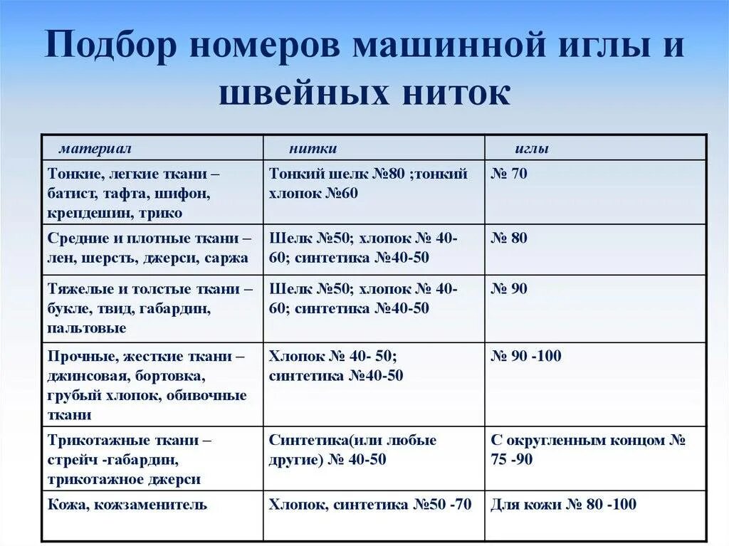 Какая нить используется при сметывании. Таблица размеров иглы и ниток для швейных машин. Соответствие номеров игл и ниток для швейных машин. Иглы и нитки для швейных машин таблица. Номера игл для швейных машин таблица.