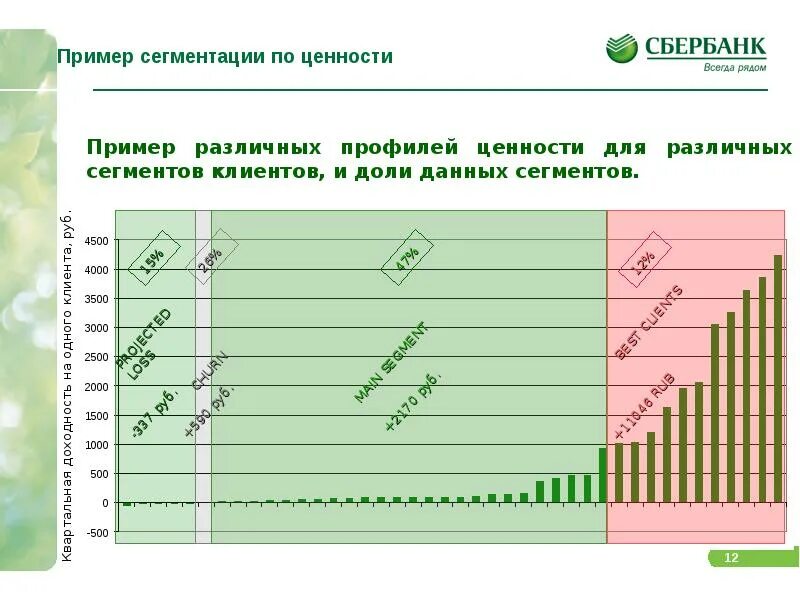 Сегментация сбербанка. Ценности сбербанка. сегментация клиентов сбербанка. ценности сбербанка россии. система ценностей сбербанка.
