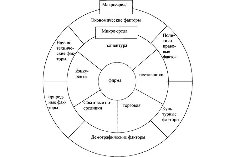 Оценка внешних факторов