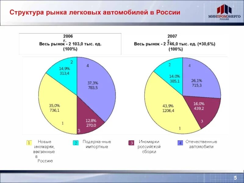 Структура рынка представляет собой. Структура мебельного рынка россии 2025. структура рынка. структура рынка легковых автомобилей. рынок легковых автомобилей в россии.