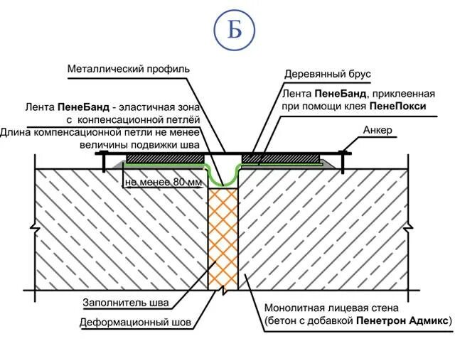 Устройство деформационного шва расценка. Узел заделки деформационного шва. гидроизоляция деформационных швов бетонирования. узел гидроизоляции деформационного шва стен. деформационный шов в железобетонной подпорной стенки.