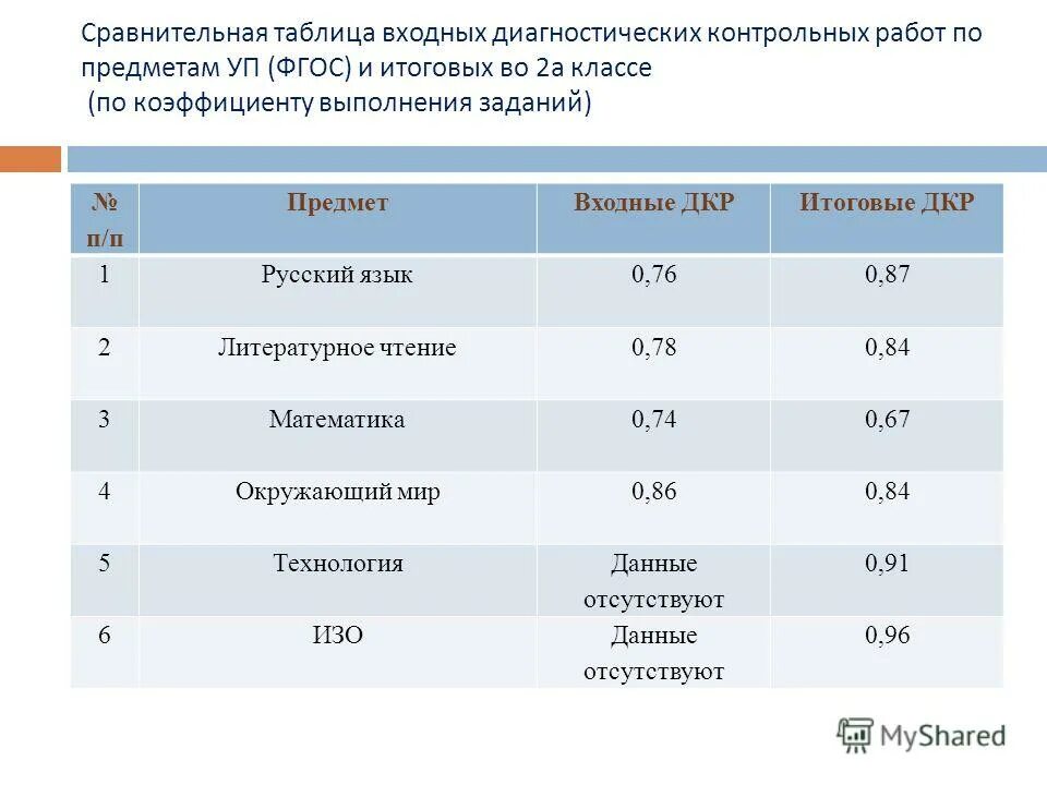 входные диагностические работы 10 класс