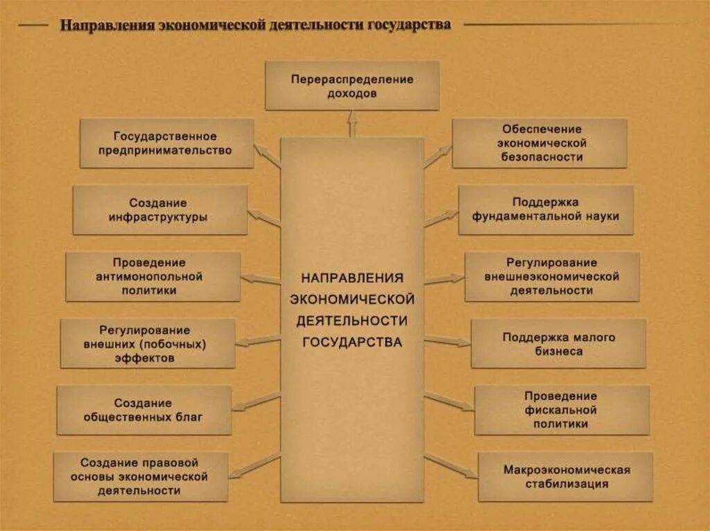 Какие виды хозяйственной деятельности являются основными. Направления деятельности государства. Направления деятельности страны. Направления хозяйственной деятельности. Направления экономической деятельности.