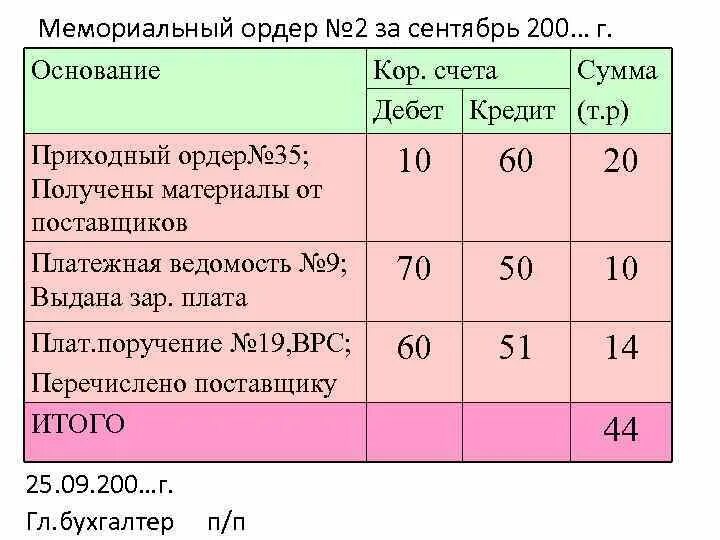 Ордер дебет кредит. Мемориальный ордер №2. Мемориальный ордер №9. Дебет кредит ордер. Таблица корреспондентских счетов.