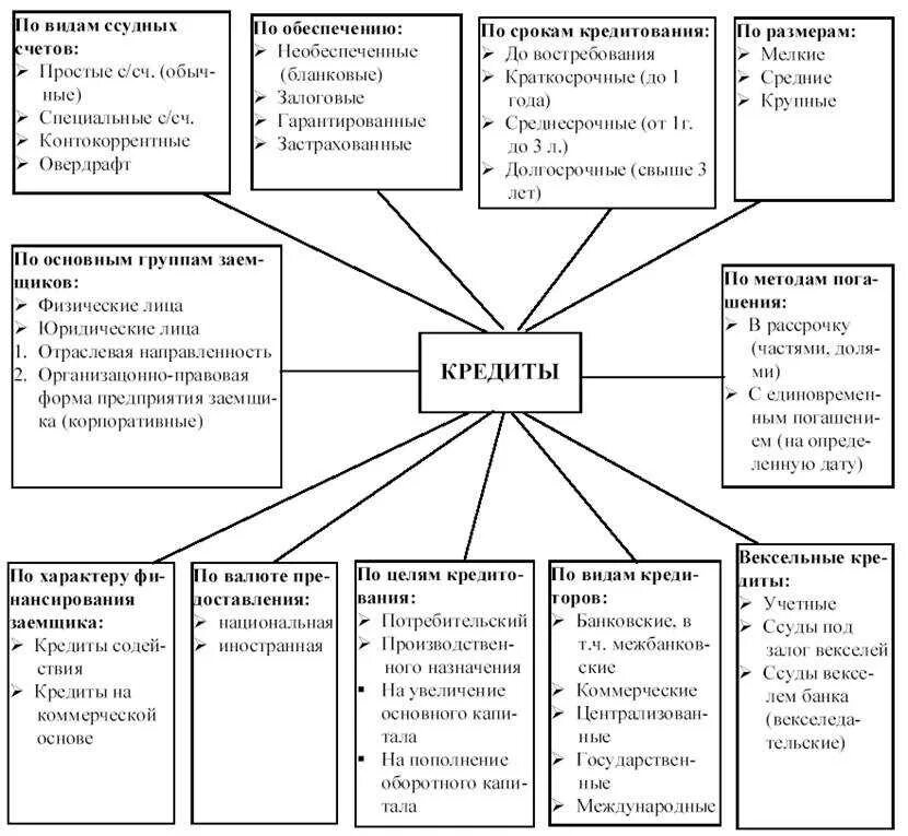 Виды кредитов схема. Перечислите основные виды банковского кредита. Варианты банковского кредита. Виды кредитования. Виды банковских кредитов схема.