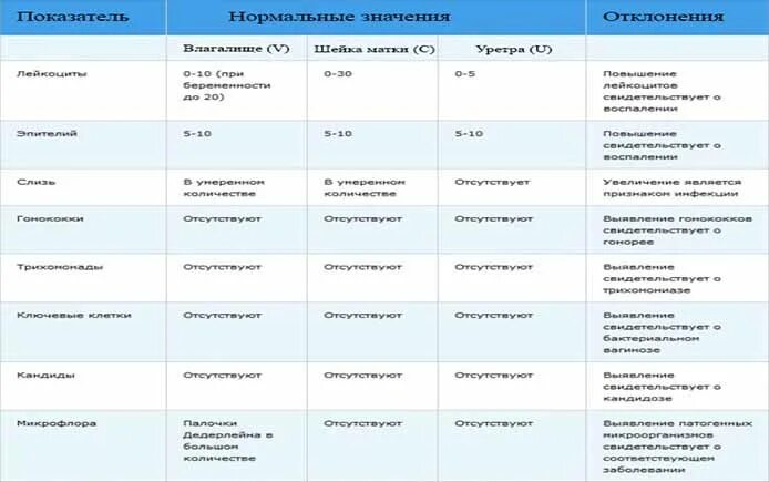 Влагалищные мазки норма и расшифровка. Мазки на микрофлору в гинекологии нормы. Нормы гинекологического мазка на микрофлору у женщин. Норма микрофлоры в мазке на флору. Мазки на флору гинекология нормы.