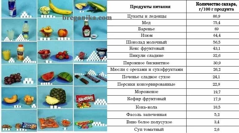 Сколько грамм сахара можно употреблять. Продукты содержащие сахар список продуктов таблица. Содержание сахара в продуктах таблица. Продукты содержащие сахар таблица. Содержание сахара в продукции.