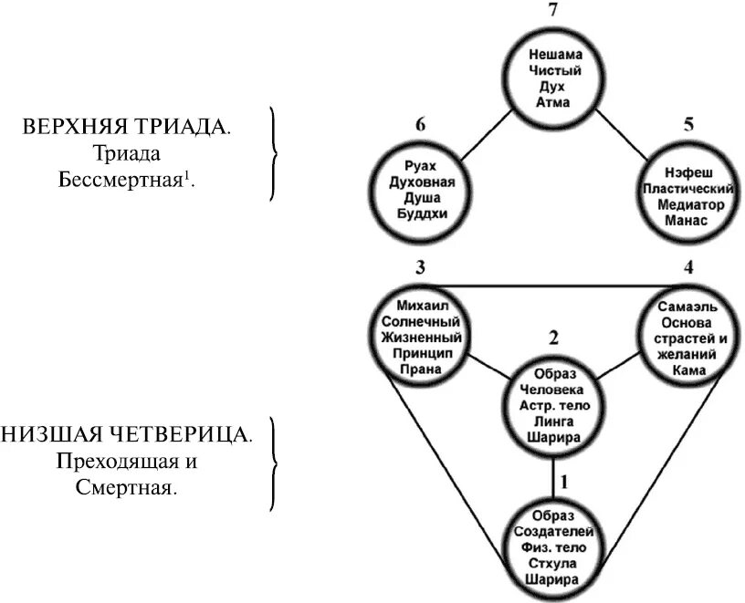 Триада миров